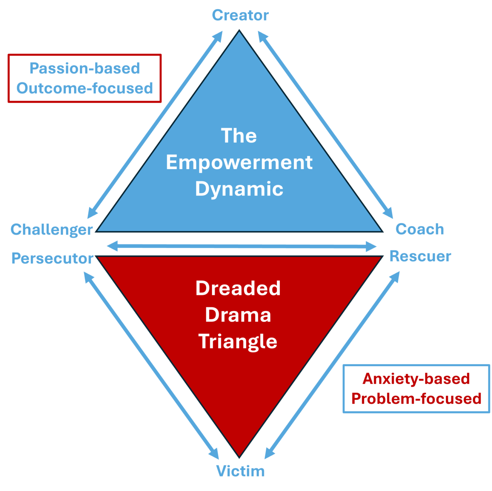 Difficult working relationships: the drama triangle