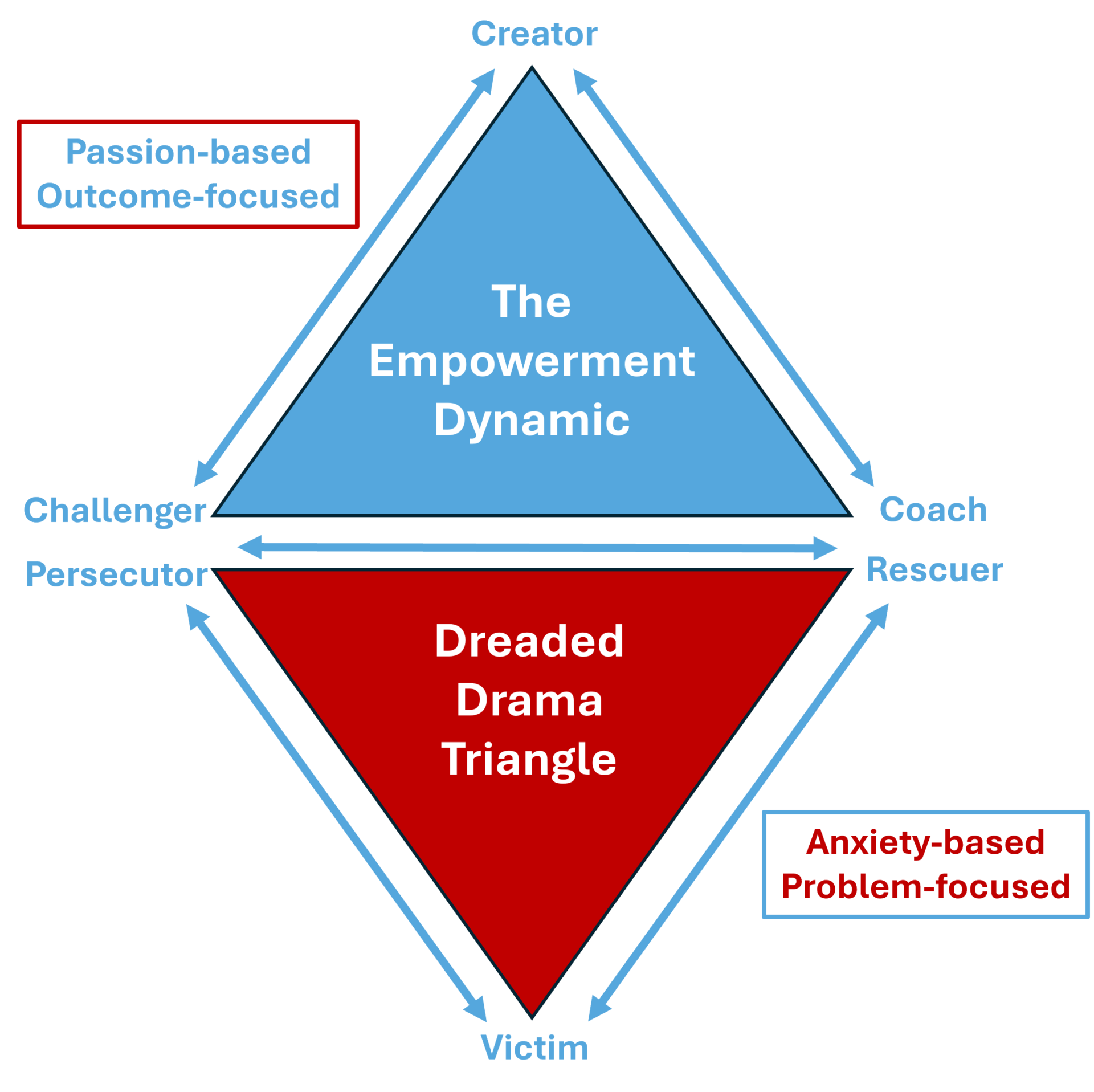Difficult working relationships: the drama triangle